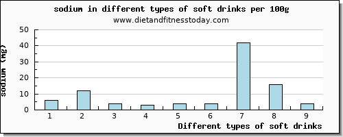 soft drinks sodium per 100g